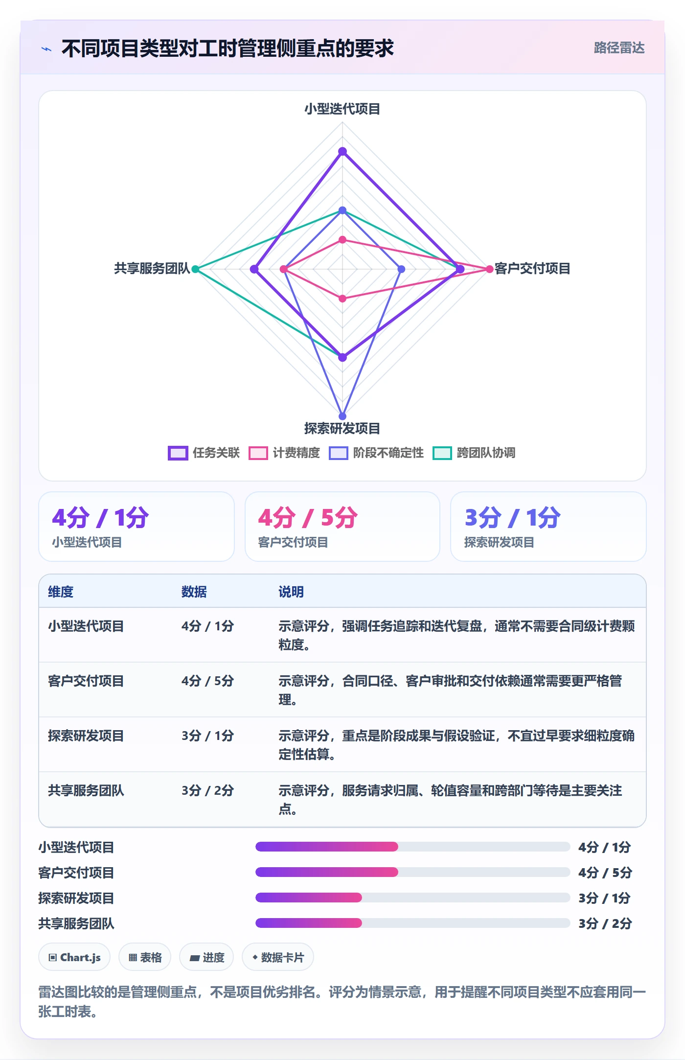 周报工时流程与规范:项目经理工时表落地方案关键指标