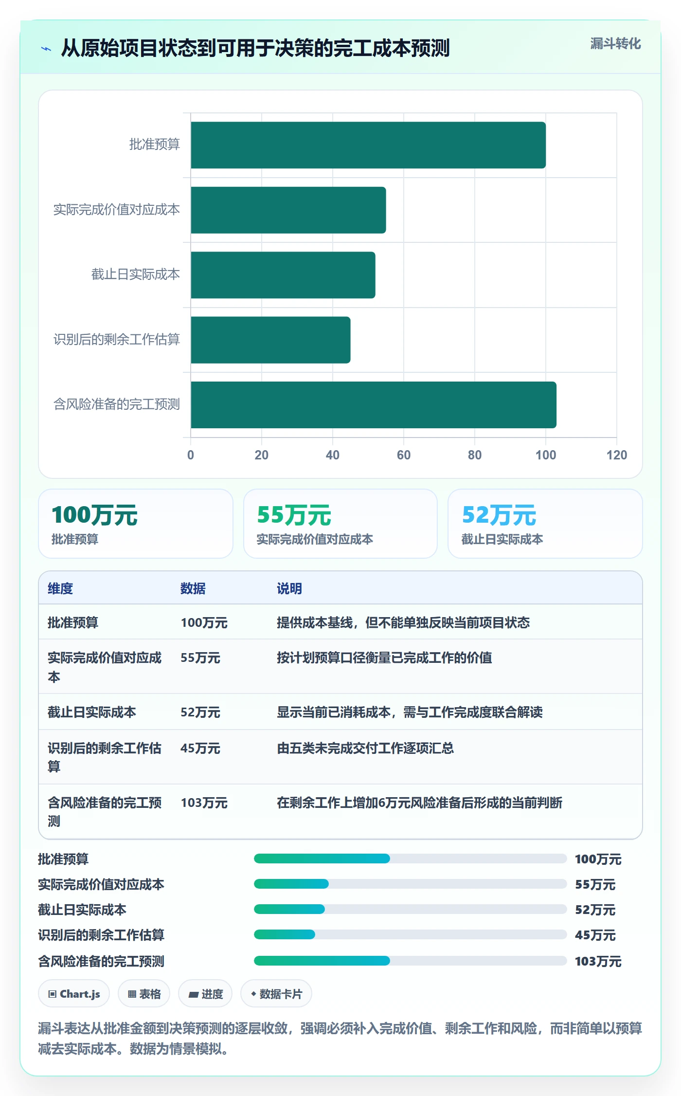 预计成本实操方法:项目经理提升成本管理效率的落地方案方法与模板