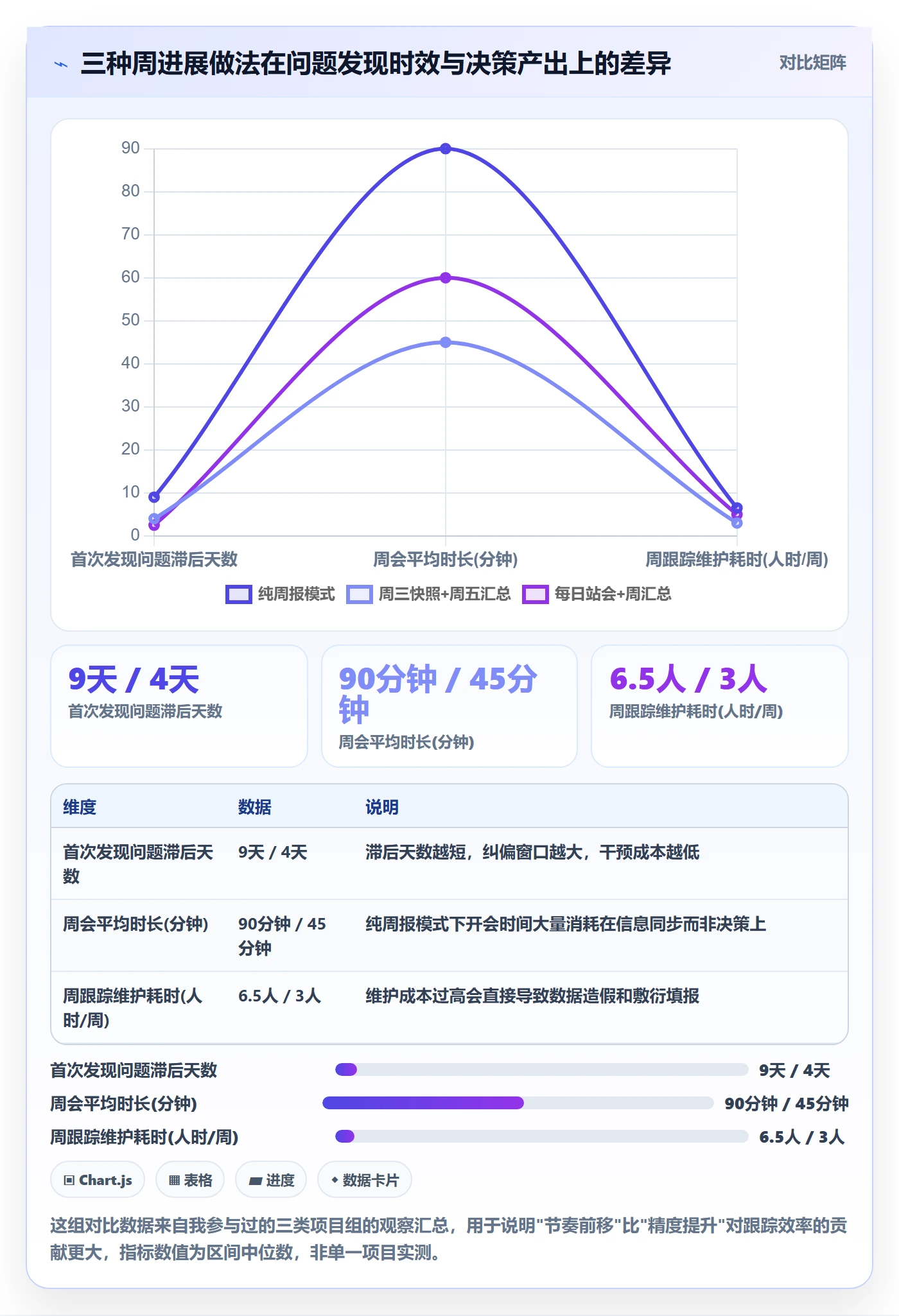 周进展实操方法：项目经理提升进度跟踪效率的数据分析方法与模板