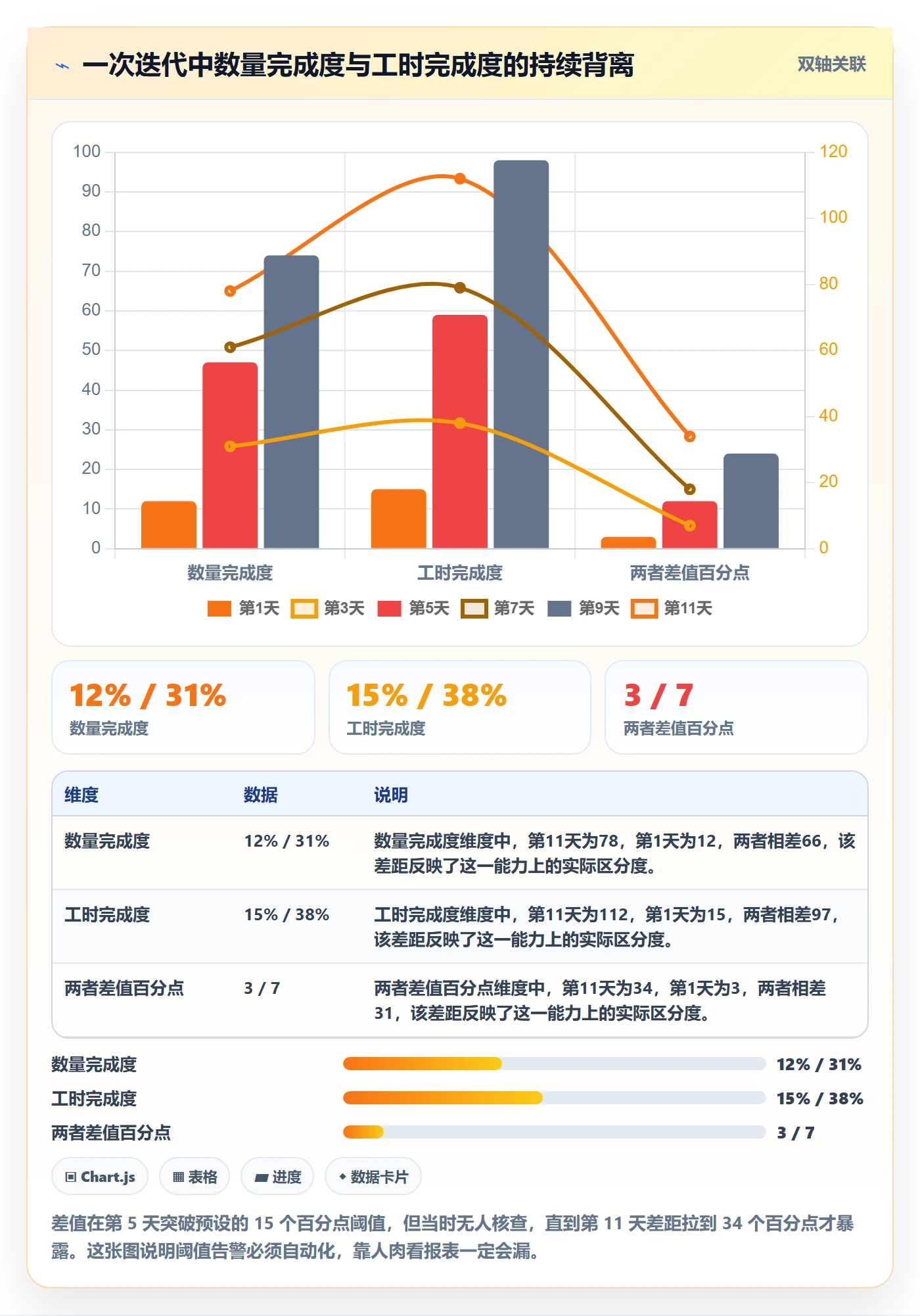 完成度流程与规范:项目负责人任务属性数据分析关键指标