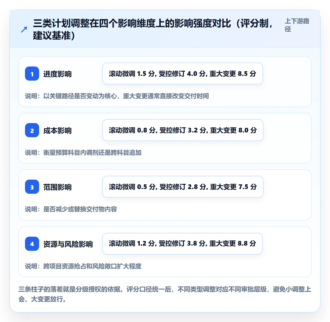 计划调整流程与规范:管理层项目规划数据分析关键指标