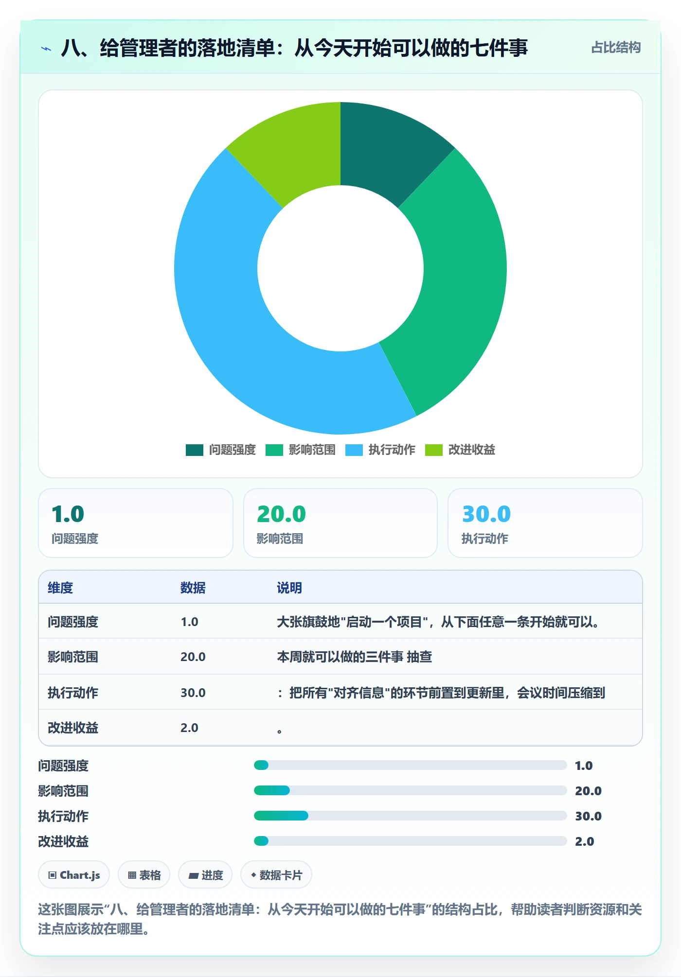 八、给管理者的落地清单:从今天开始可以做的七件事
