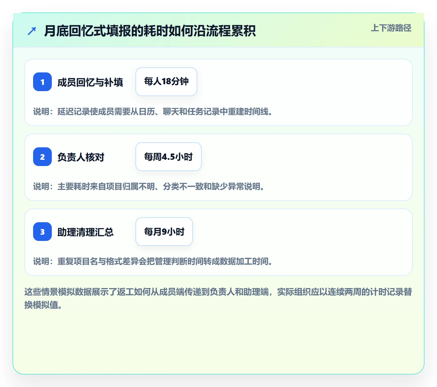 项目工时落地方案:项目成员开展工时表的效率提升案例解析