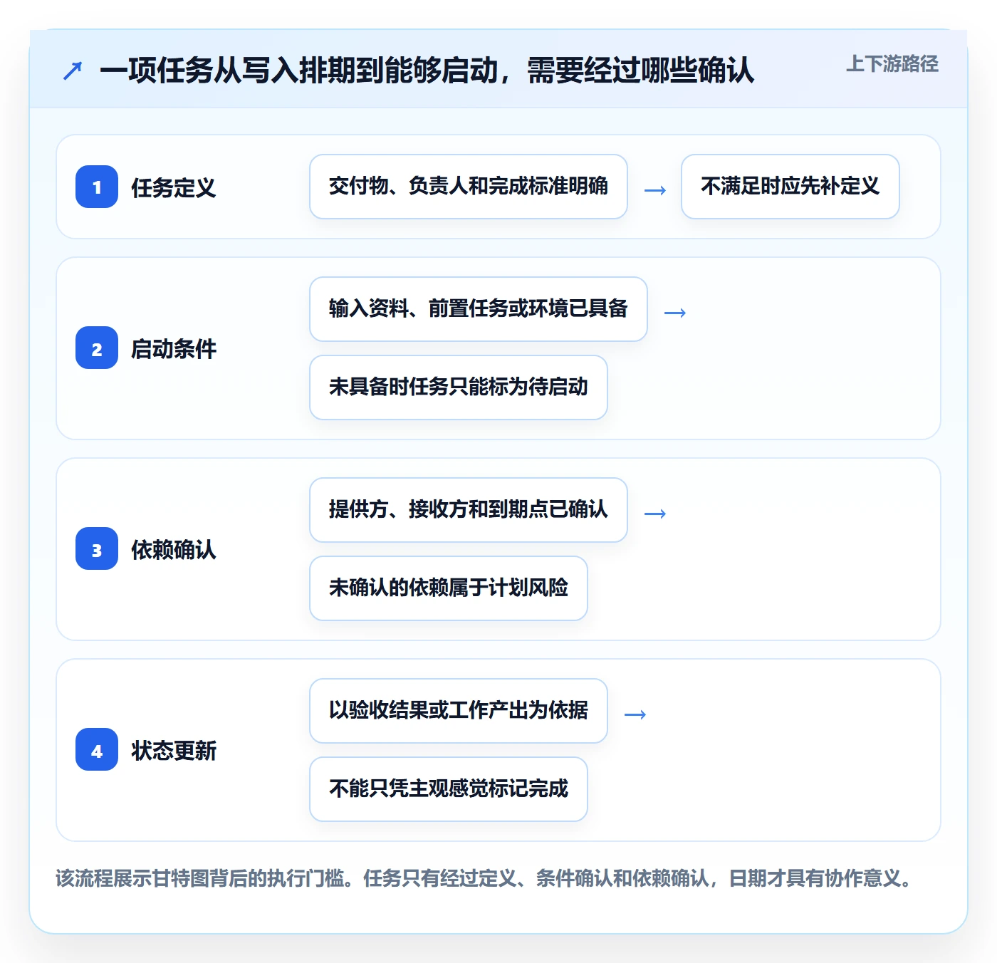 时间轴管理指南：产品经理如何做好甘特图，落地方案全流程