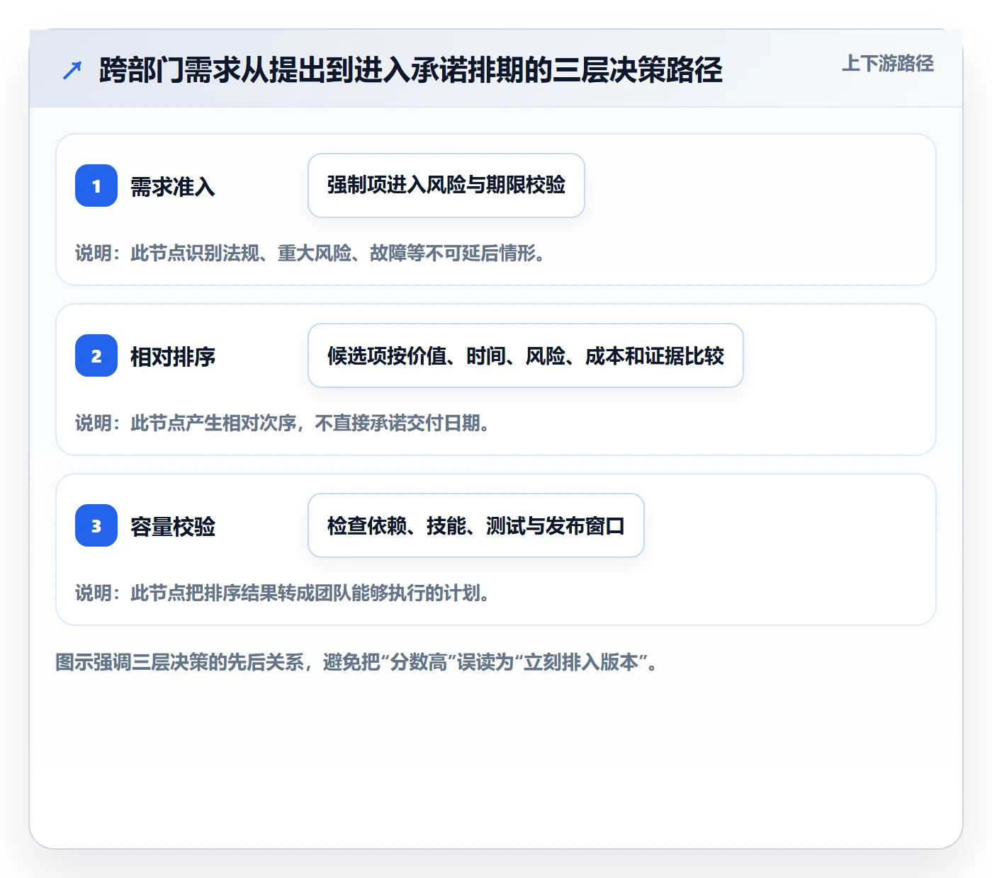 需求优先级落地方案：跨部门团队开展需求排期的最佳实践案例解析