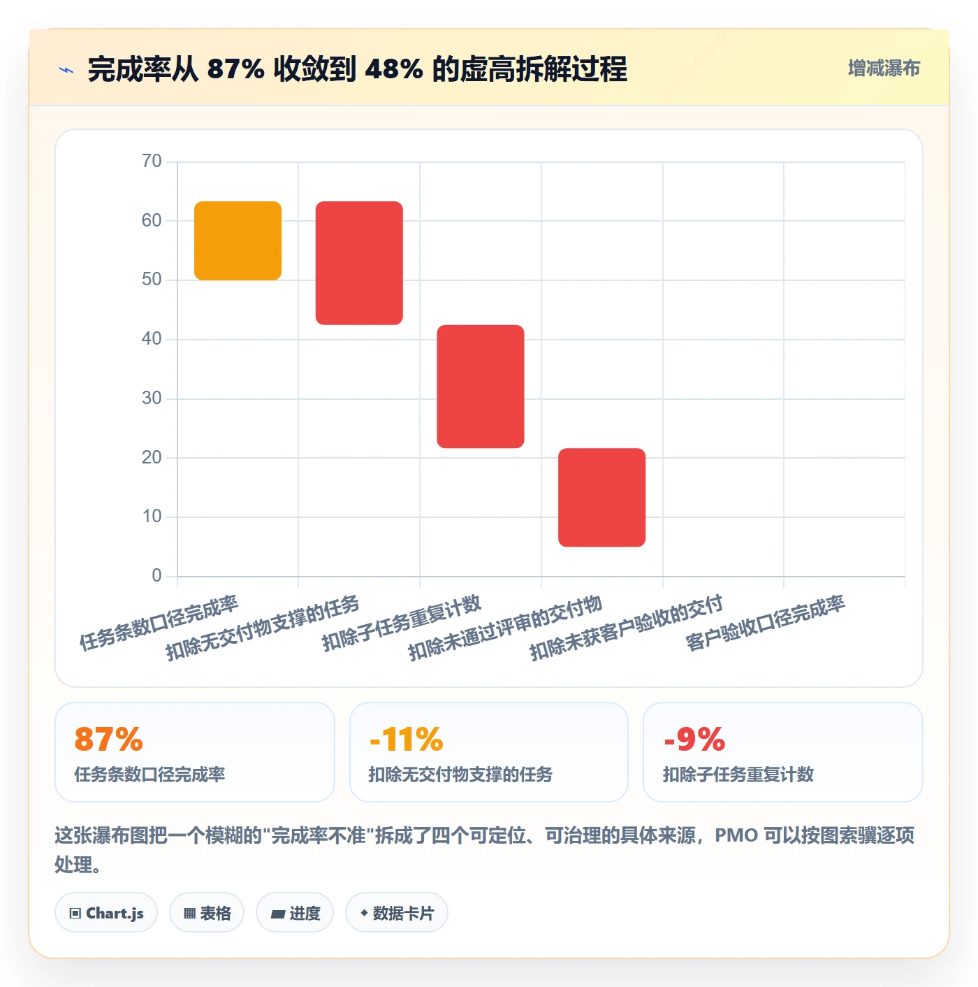 完成率怎么做？PMO落地方案：进度管理从0到1