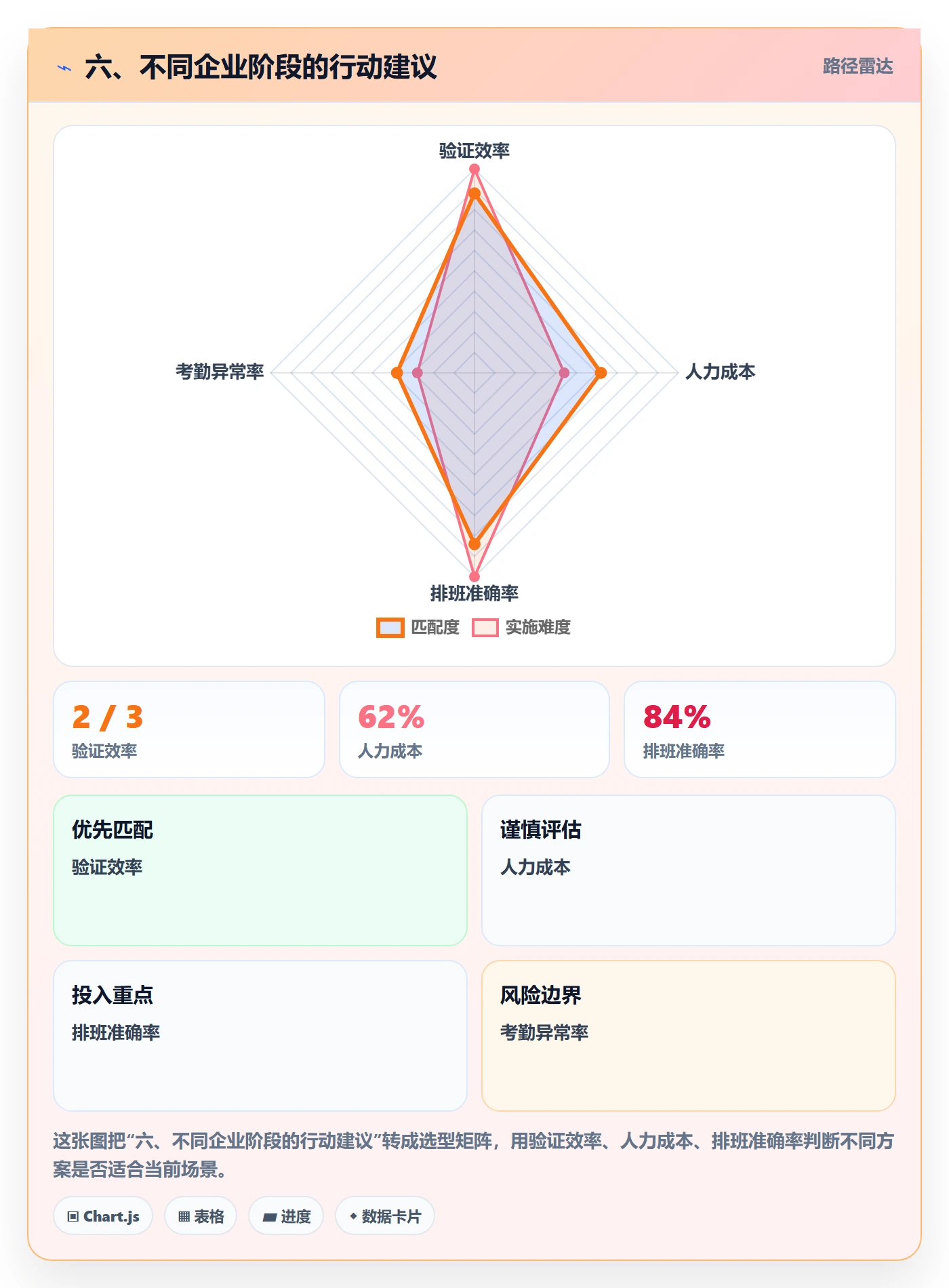 六、不同企业阶段的行动建议