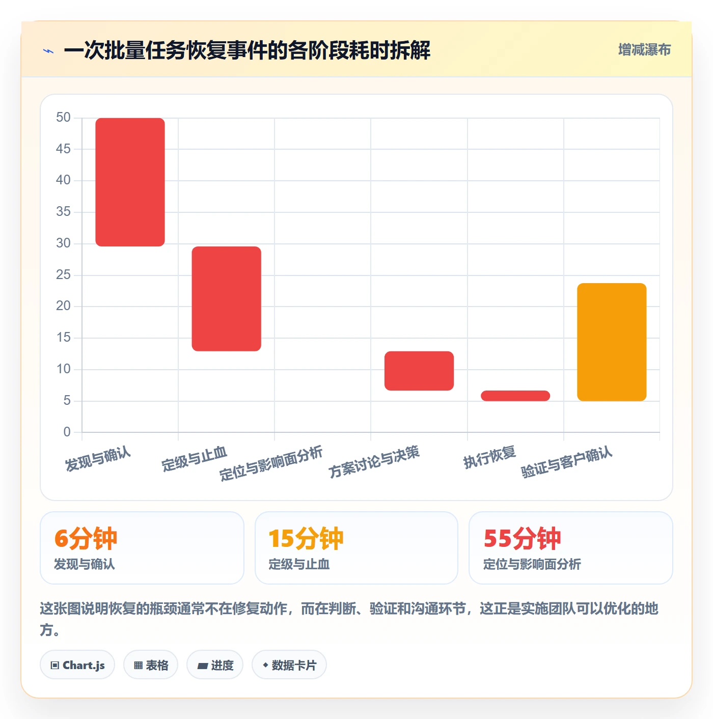 任务执行恢复全流程:实施团队数据分析与一文讲清