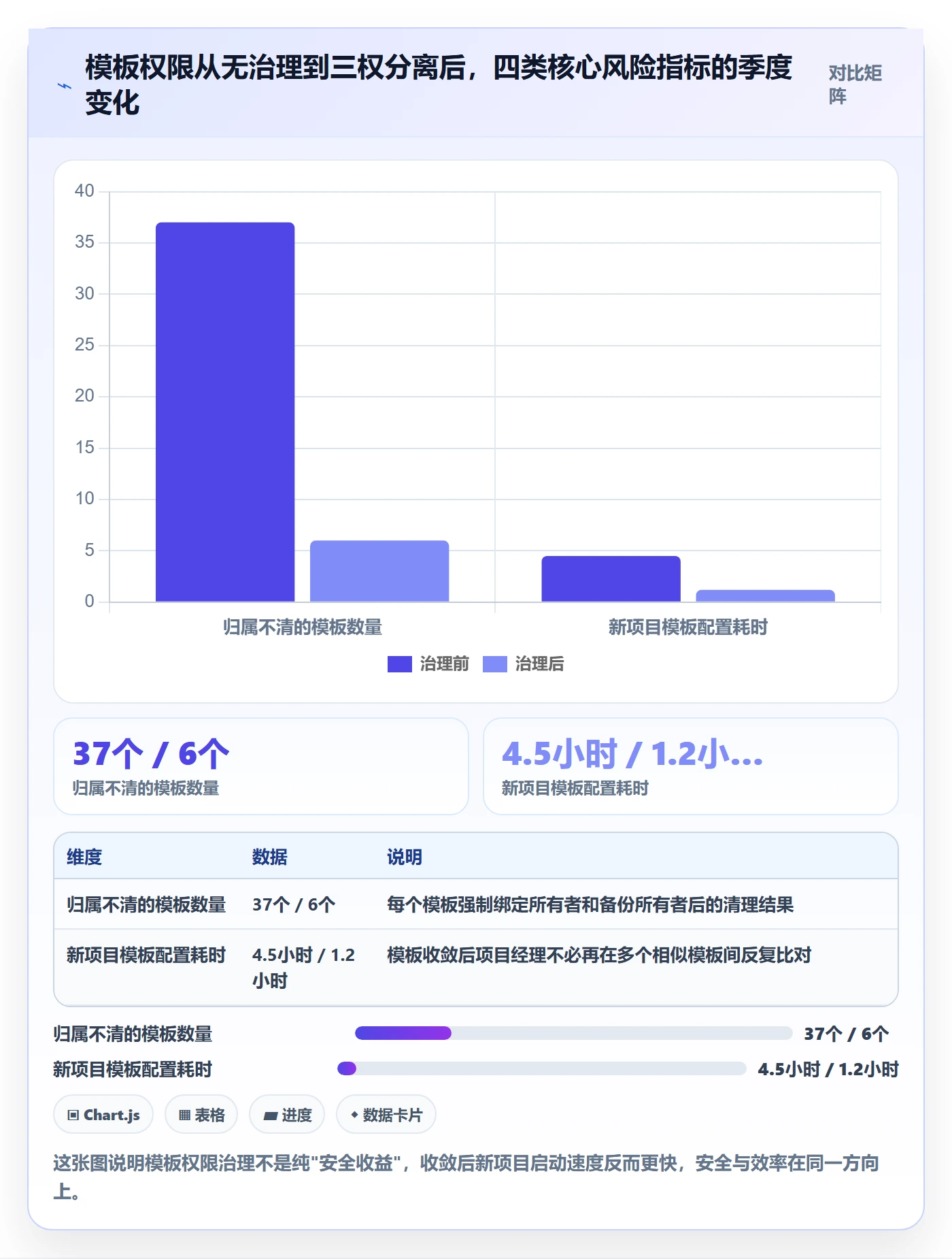 模板权限最佳实践：项目经理项目模板风险控制，常见问题