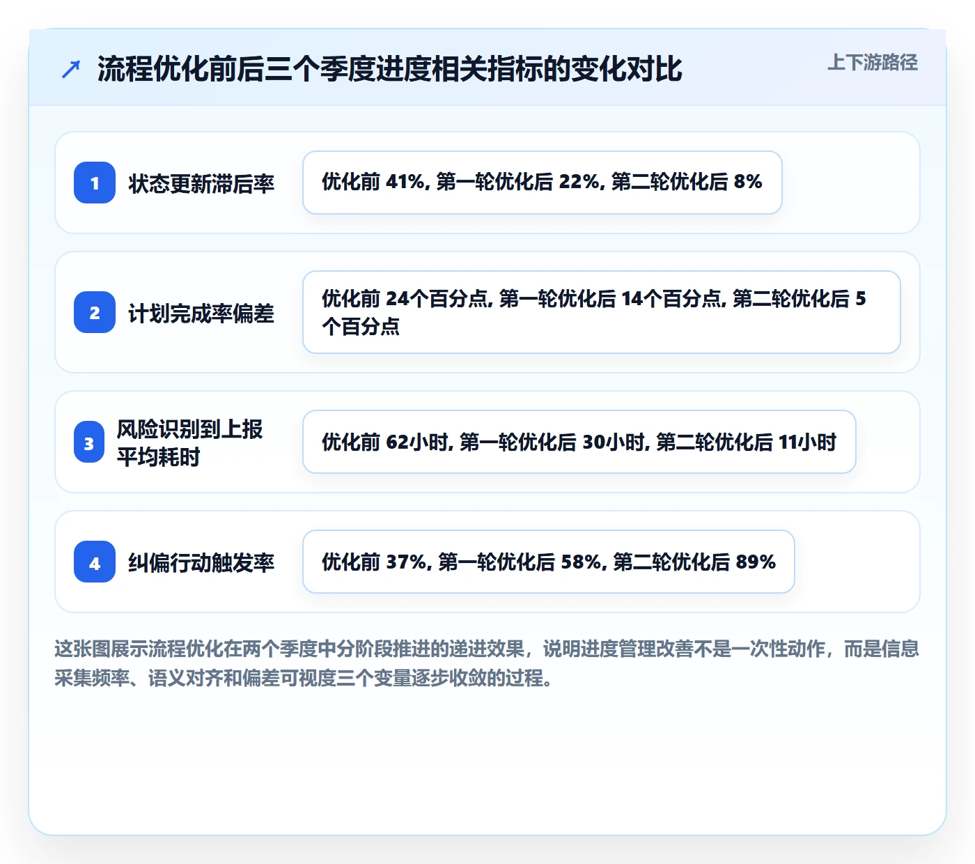 实际进度落地方案：项目经理开展进度管理的流程优化案例解析
