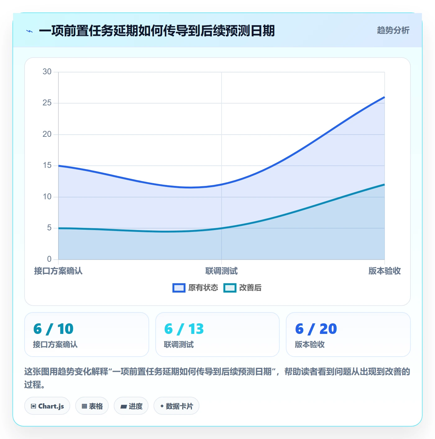 甘特图如何做好基线对比？项目负责人协同管理与操作步骤