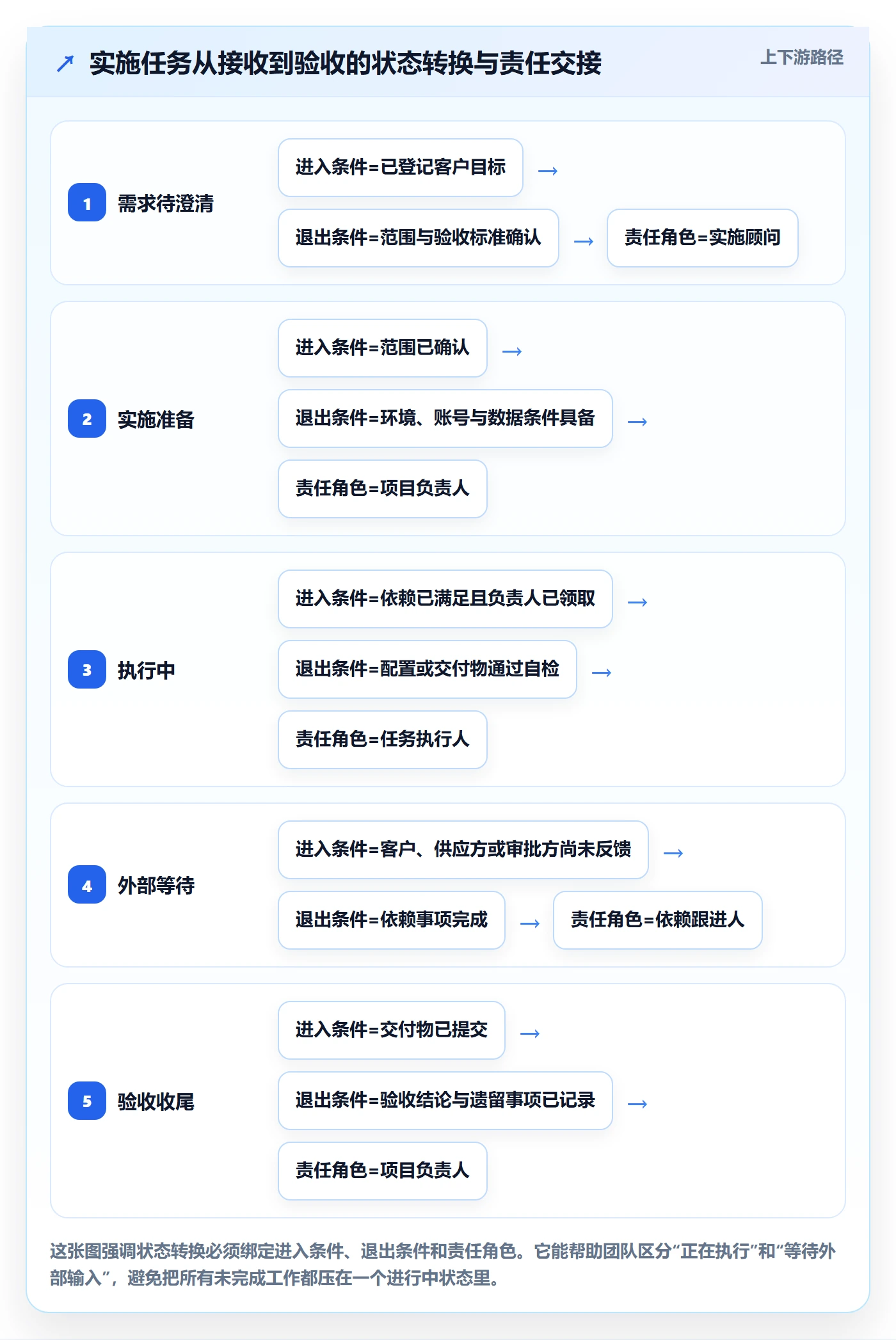 进行中最佳实践：实施团队看板协同管理，常见问题