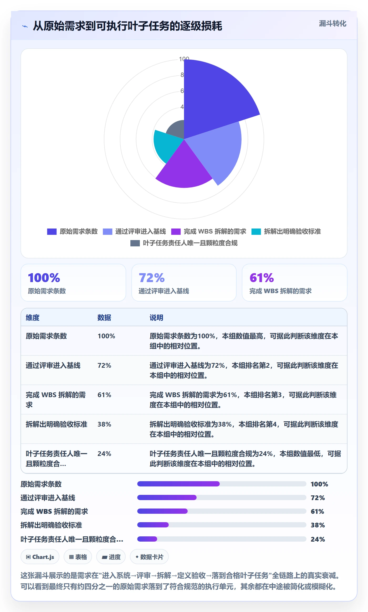 工作分解流程与规范:项目成员项目范围流程优化关键指标