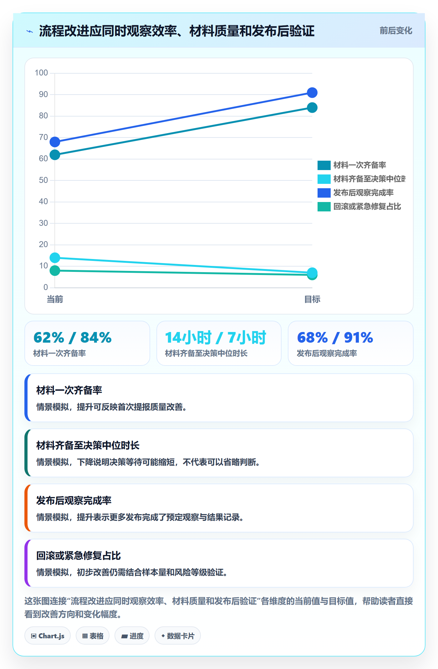 发布审批流程与规范:项目经理发布管理协同管理关键指标