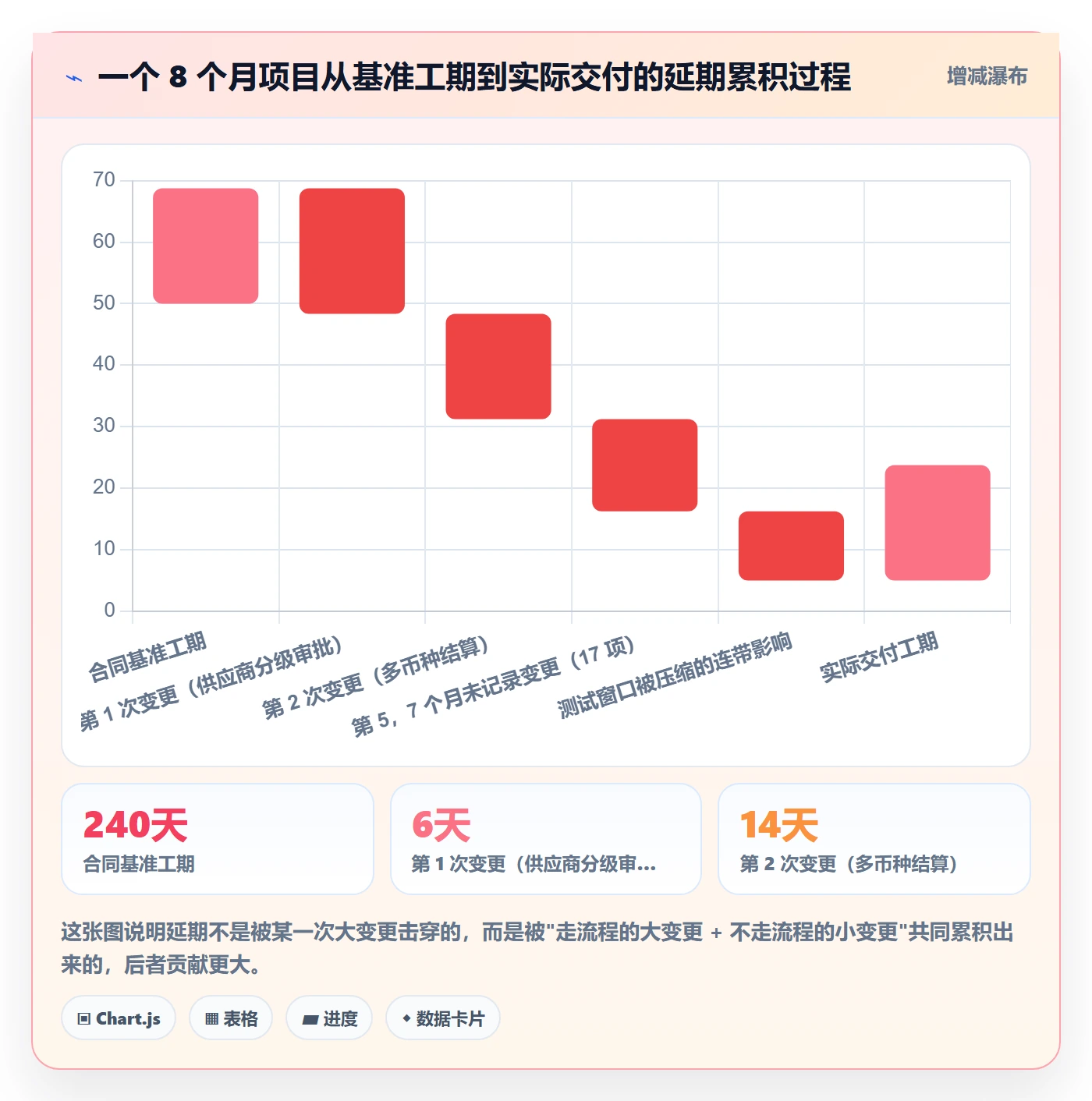 范围变更实操方法:项目负责人提升项目范围效率的风险控制方法与模板