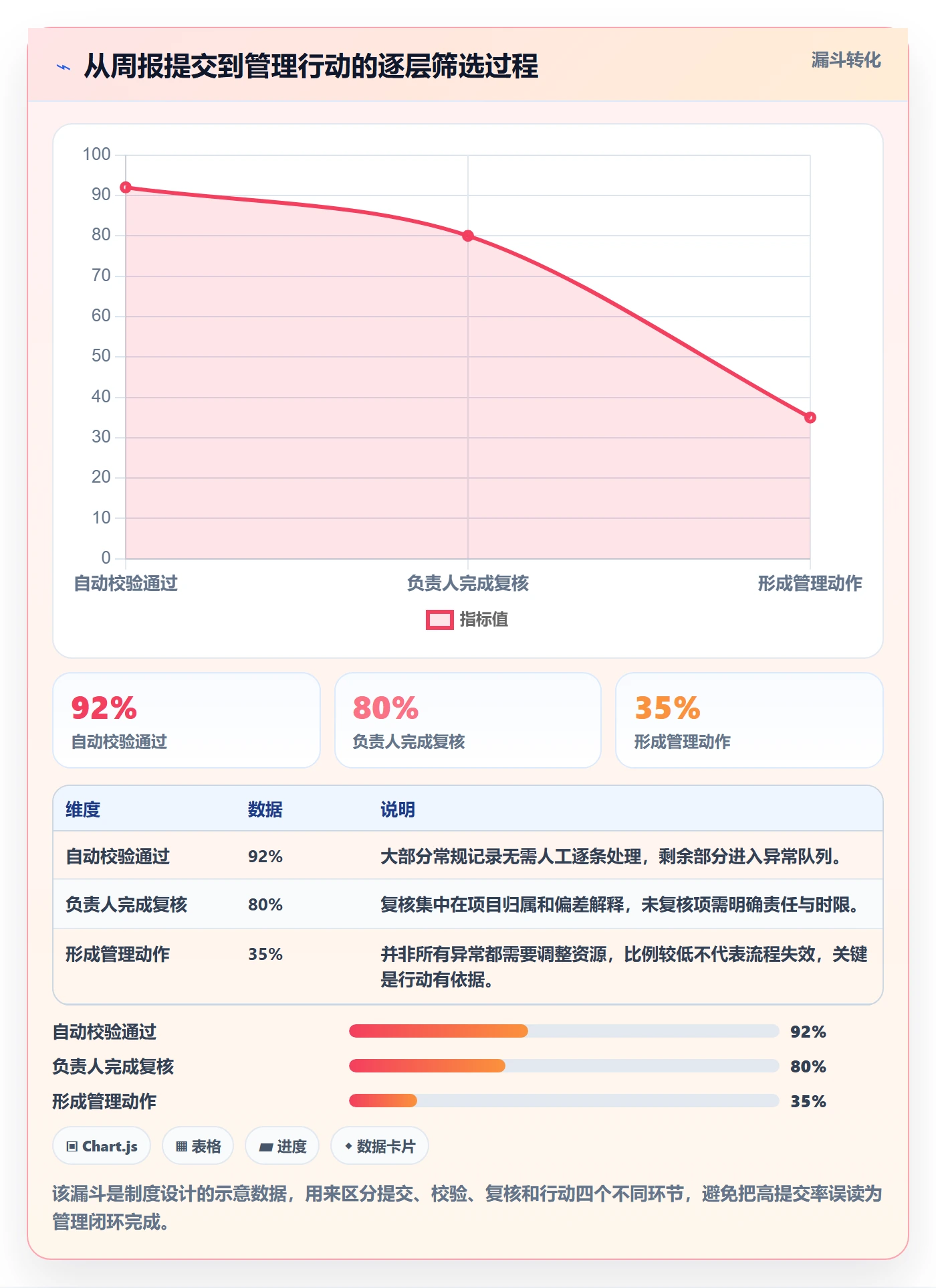 周报工时流程与规范：管理层工时表制度设计关键指标