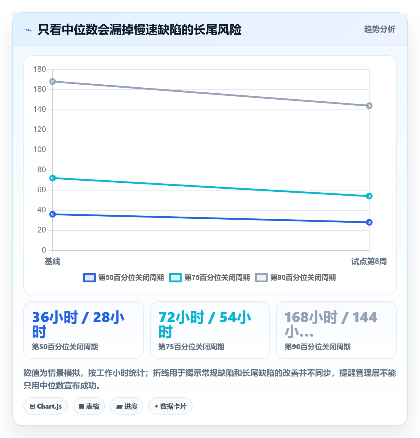 验证落地方案：管理层开展Bug / 缺陷的效率提升案例解析