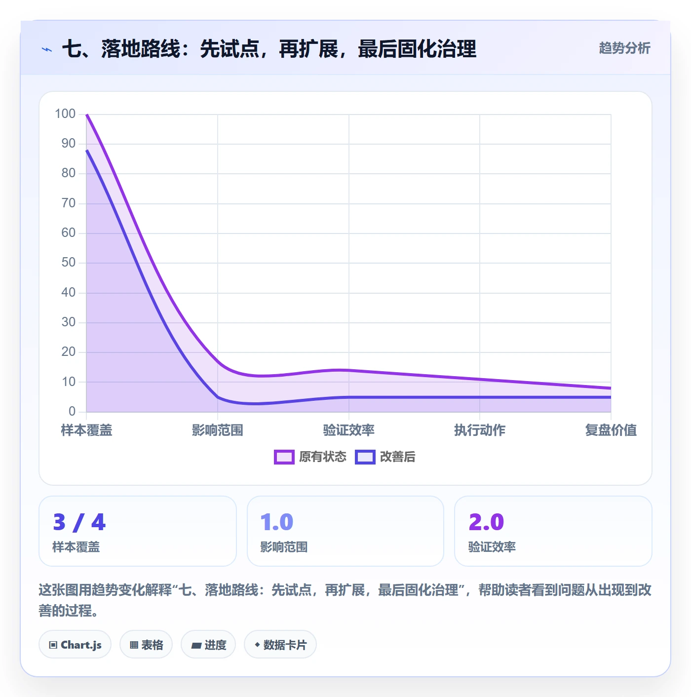 七、落地路线:先试点,再扩展,最后固化治理