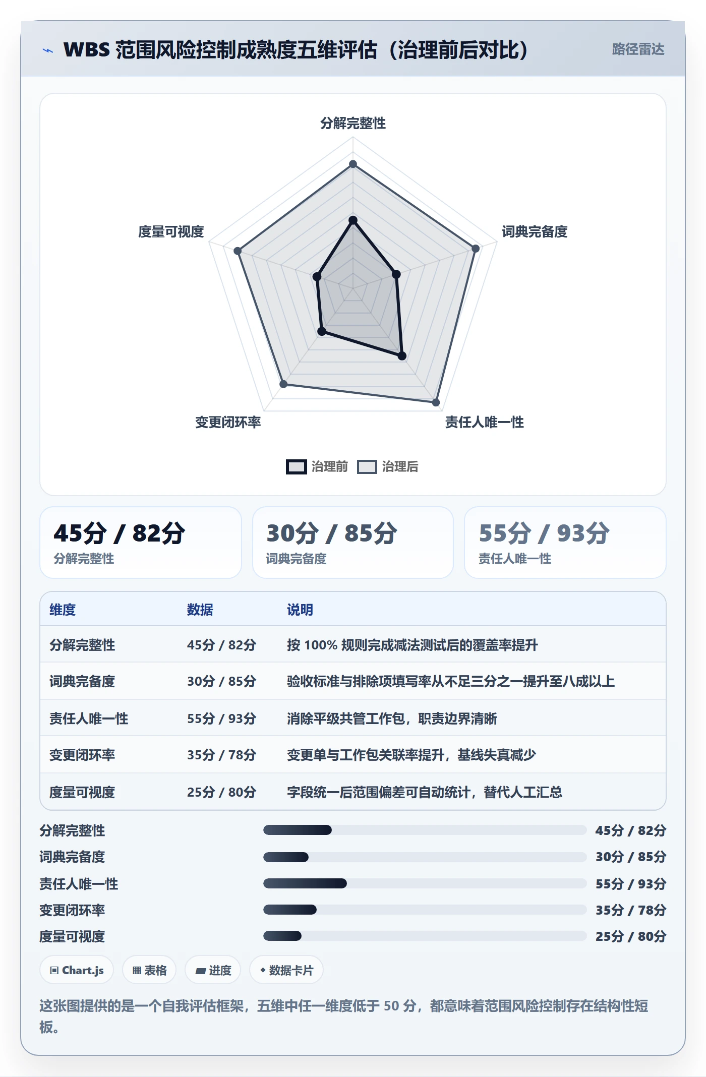 WBS最佳实践：管理层项目范围风险控制，常见问题
