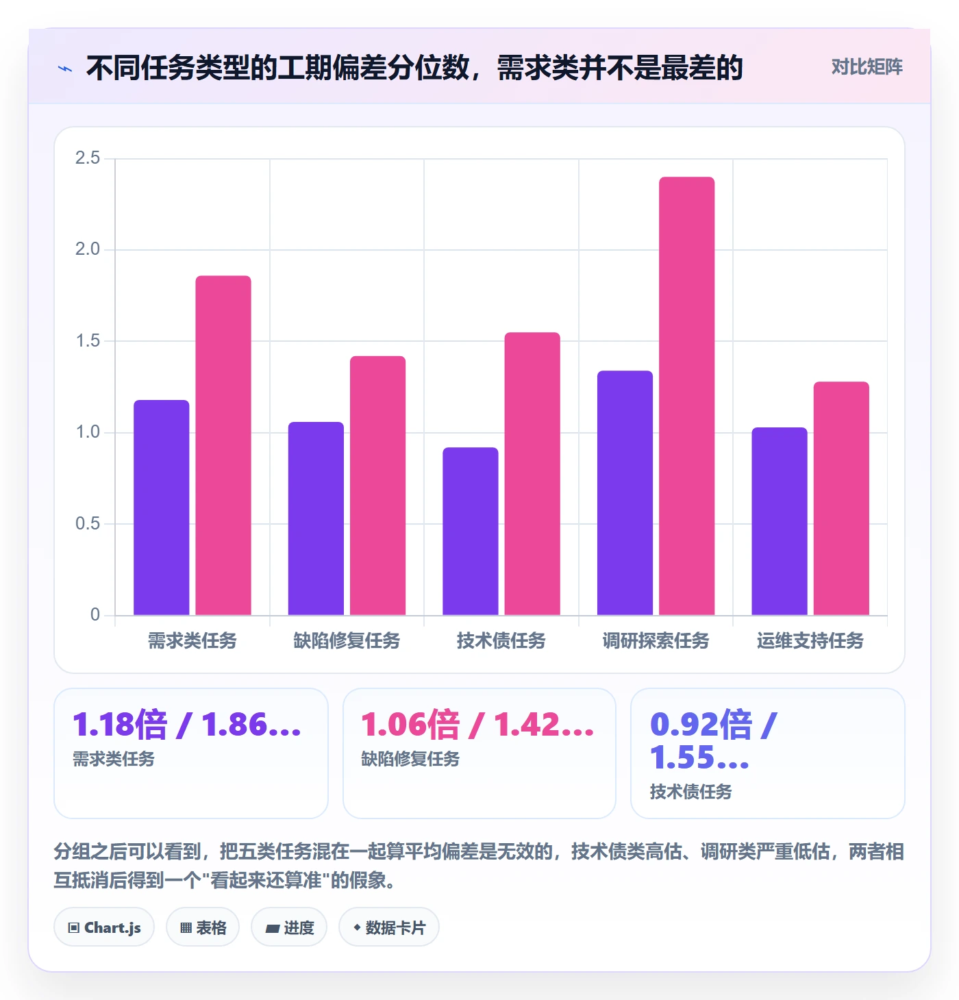 预计工期最佳实践：管理层任务属性数据分析，常见问题