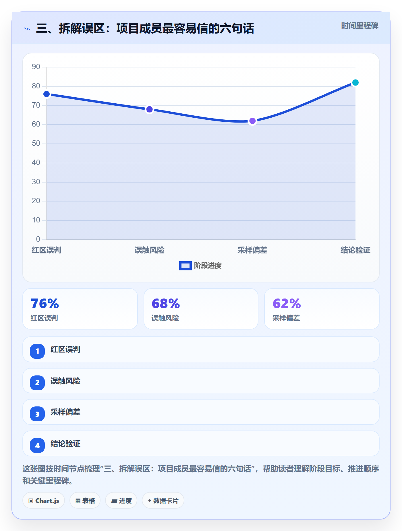 三、拆解误区:项目成员最容易信的六句话