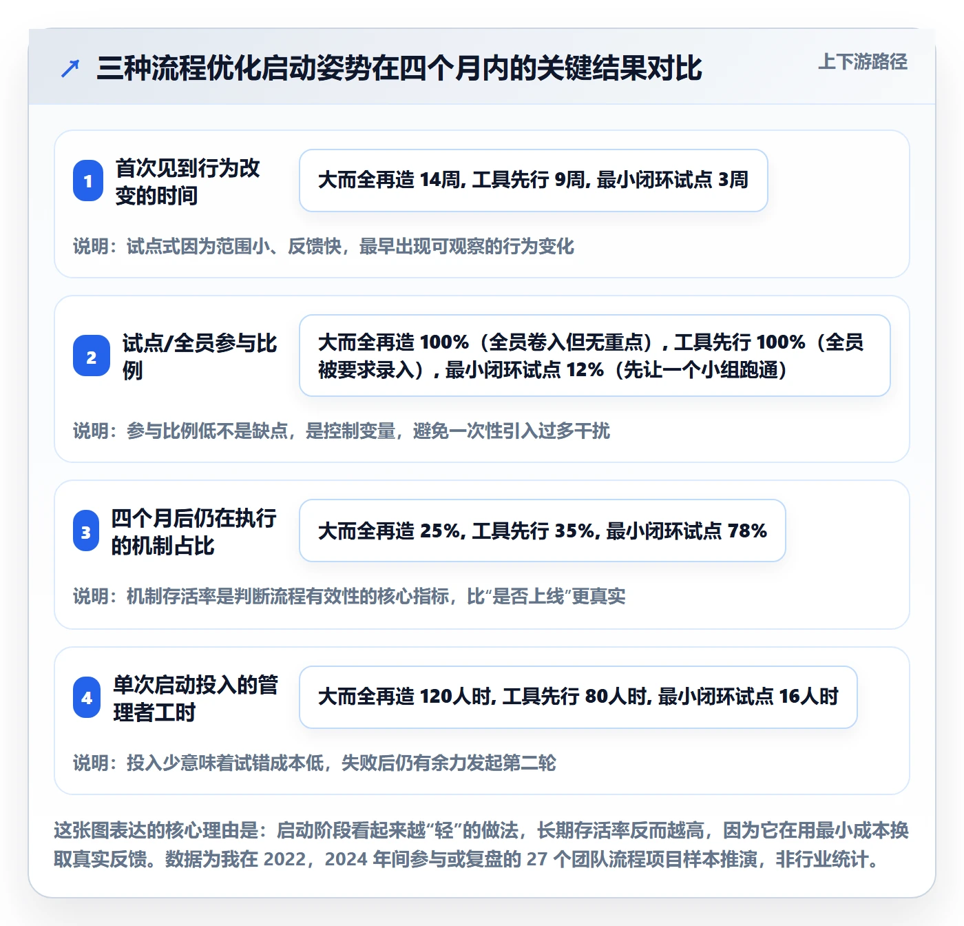 开始怎么做？实施团队流程优化：任务执行从0到1