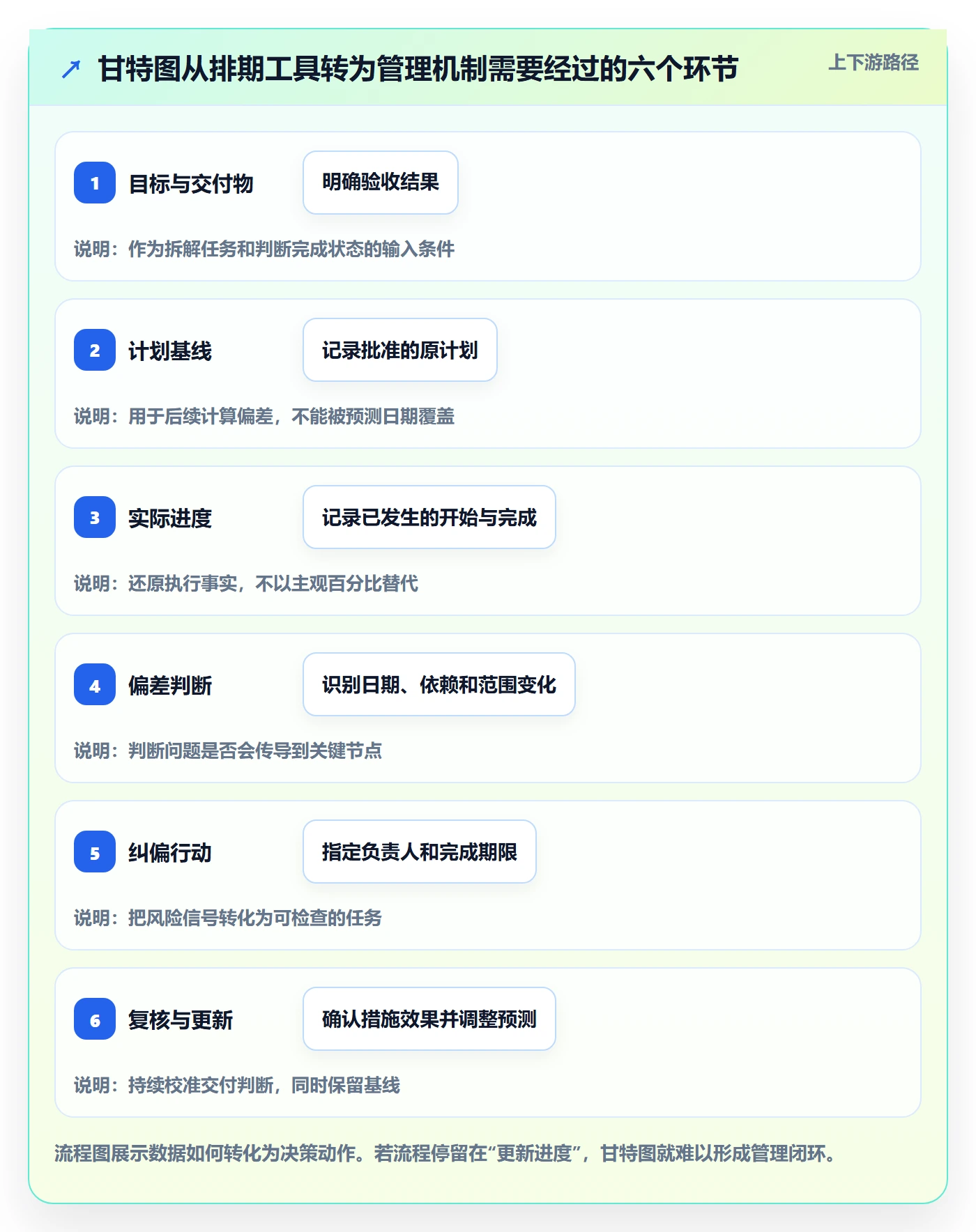 实际时间流程与规范：企业管理者甘特图落地方案关键指标
