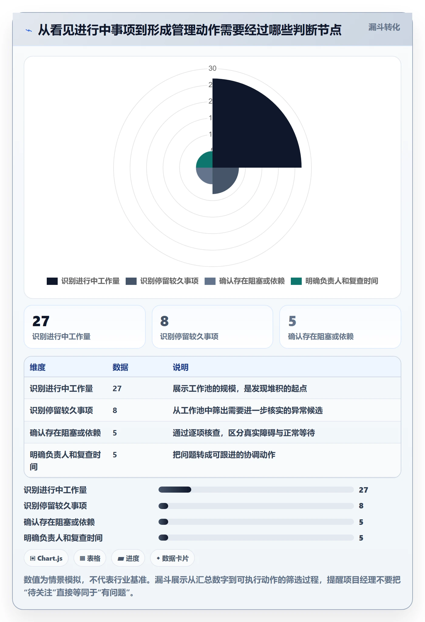 进行中流程与规范：项目经理看板入门指南关键指标