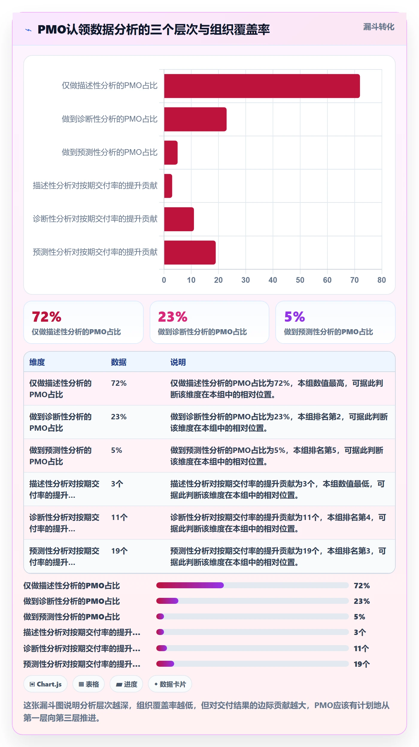 认领最佳实践：PMO任务分派数据分析，常见问题