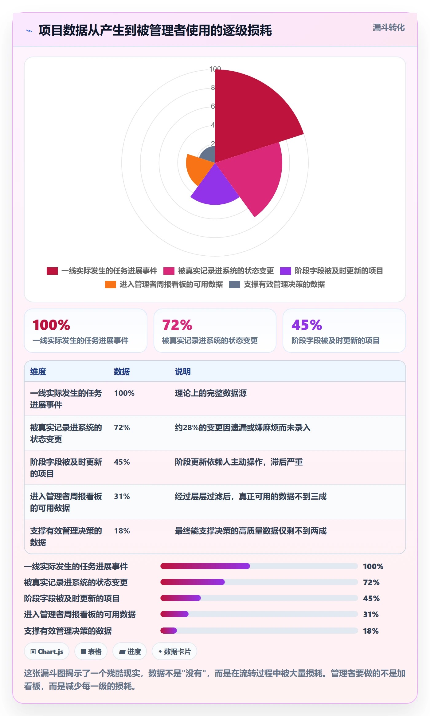 项目阶段阶段状态全流程：企业管理者数据分析与一文讲清