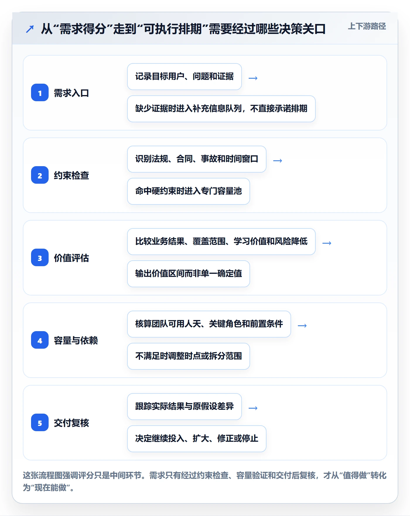 需求优先级管理方法大全：企业管理者需求排期数据分析落地清单