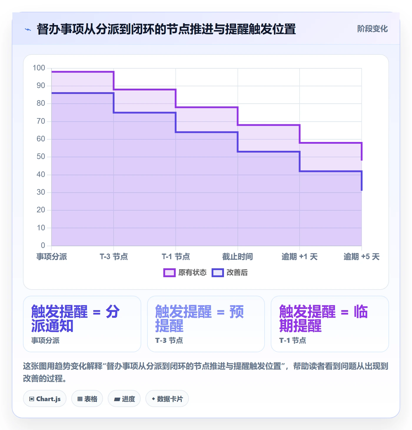 督办最佳实践:实施团队任务提醒流程优化,常见问题