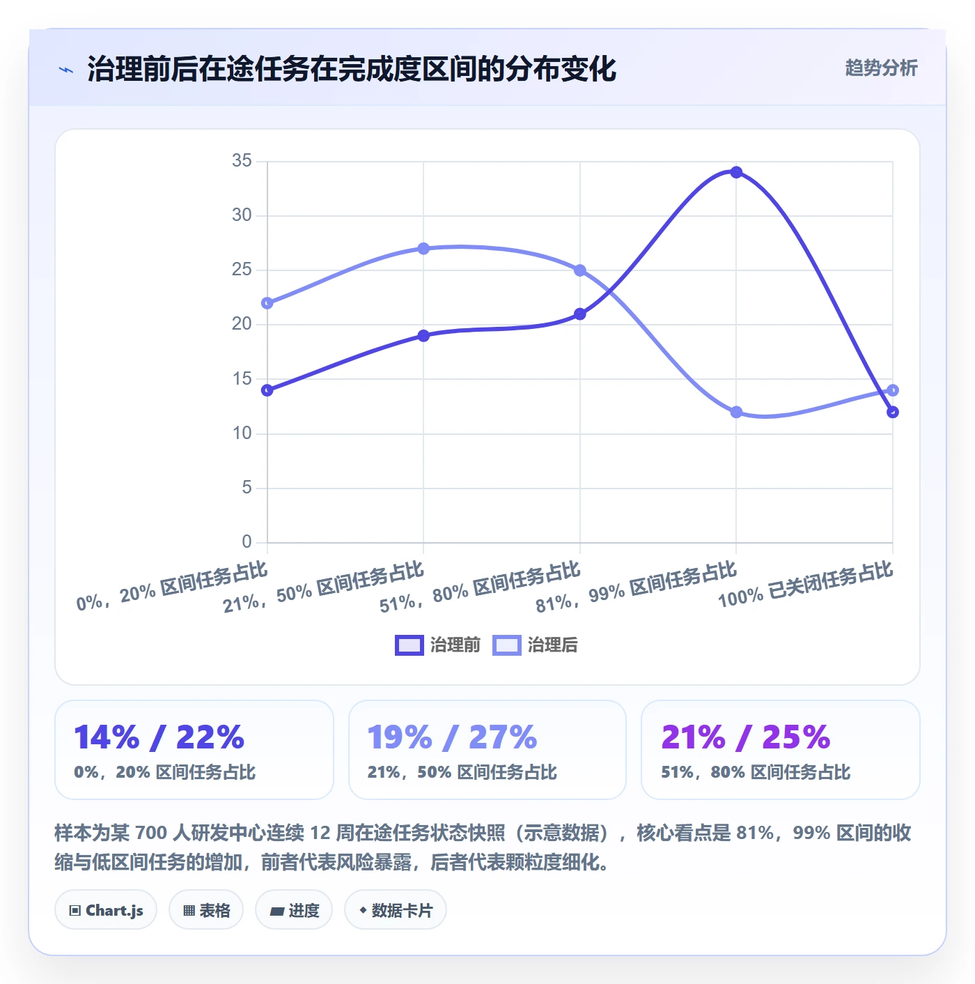 完成度流程与规范：PMO任务属性风险控制关键指标