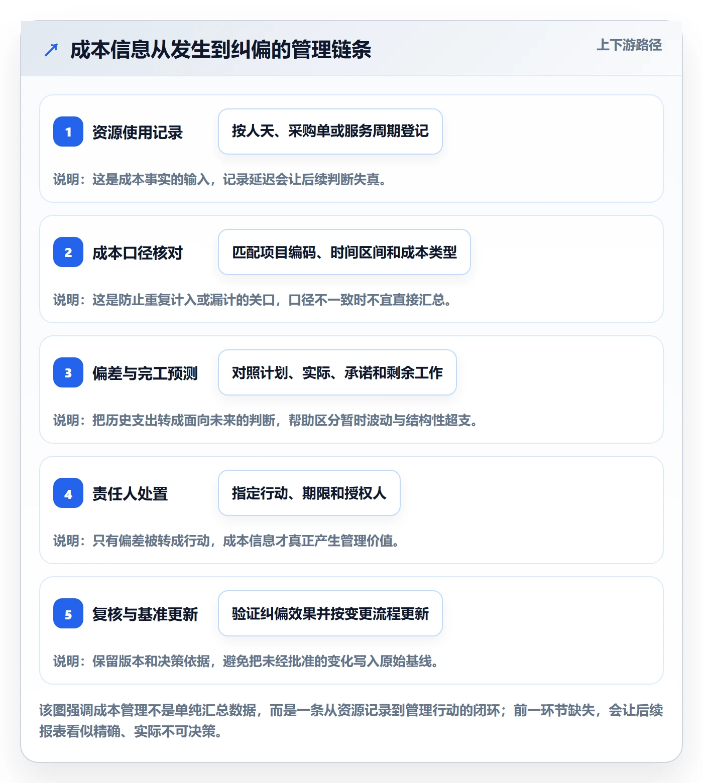 项目成本实操方法：项目经理提升成本管理效率的效率提升方法与模板
