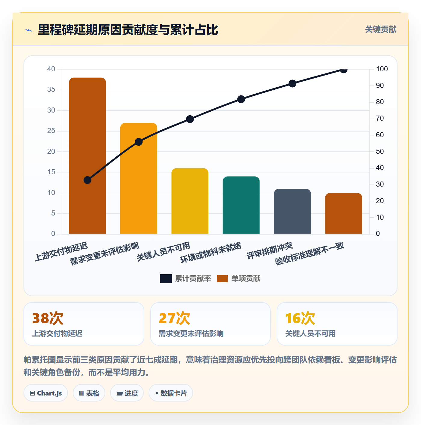 里程碑计划流程与规范:项目经理里程碑数据分析关键指标