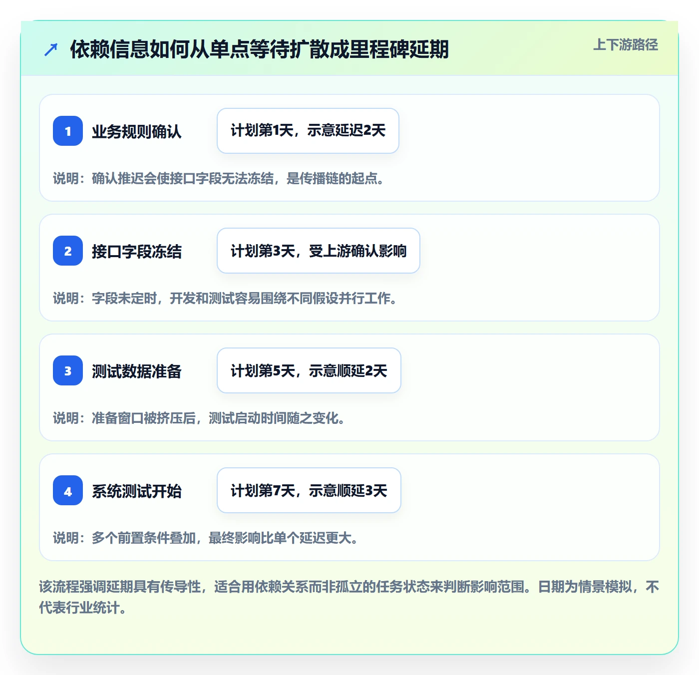 进度日志流程与规范：项目负责人进度跟踪风险控制关键指标
