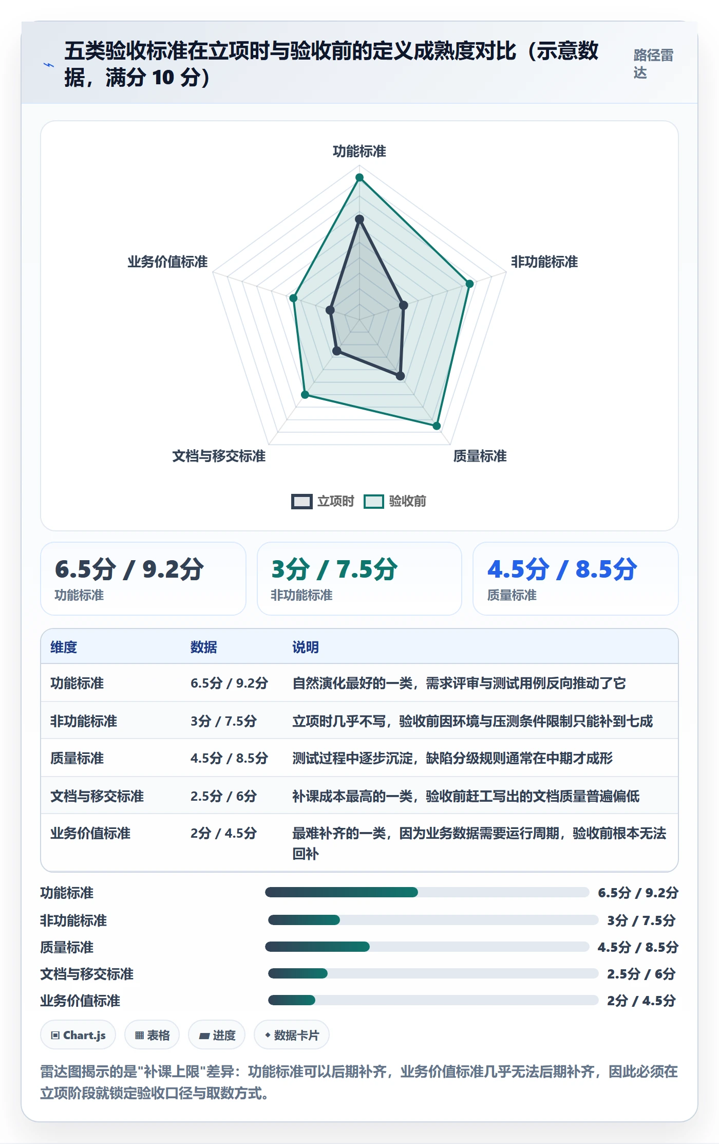 验收标准流程与规范:项目成员项目目标实操方法关键指标