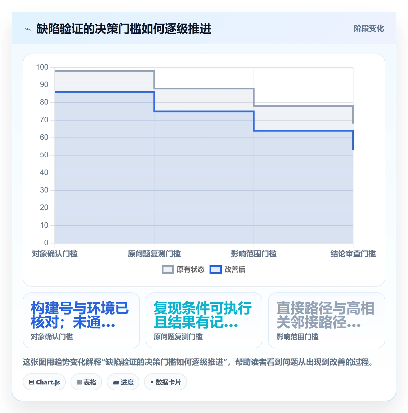 Bug / 缺陷如何做好验证？管理层数据分析与操作步骤