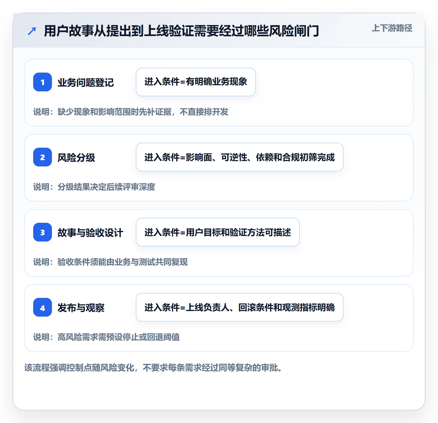 用户故事实操方法：PMO提升产品需求效率的风险控制方法与模板