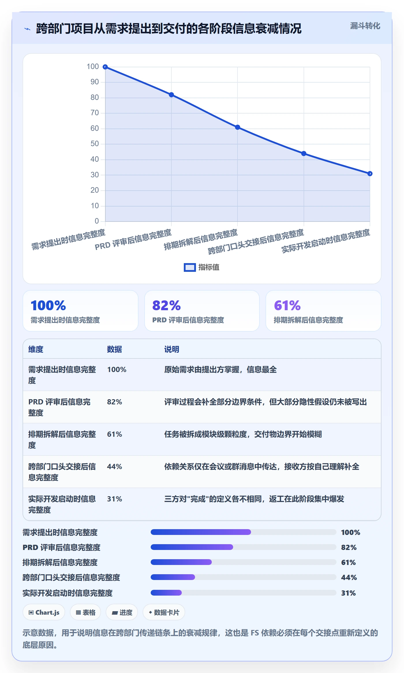 FS怎么做？跨部门团队效率提升：任务依赖从0到1
