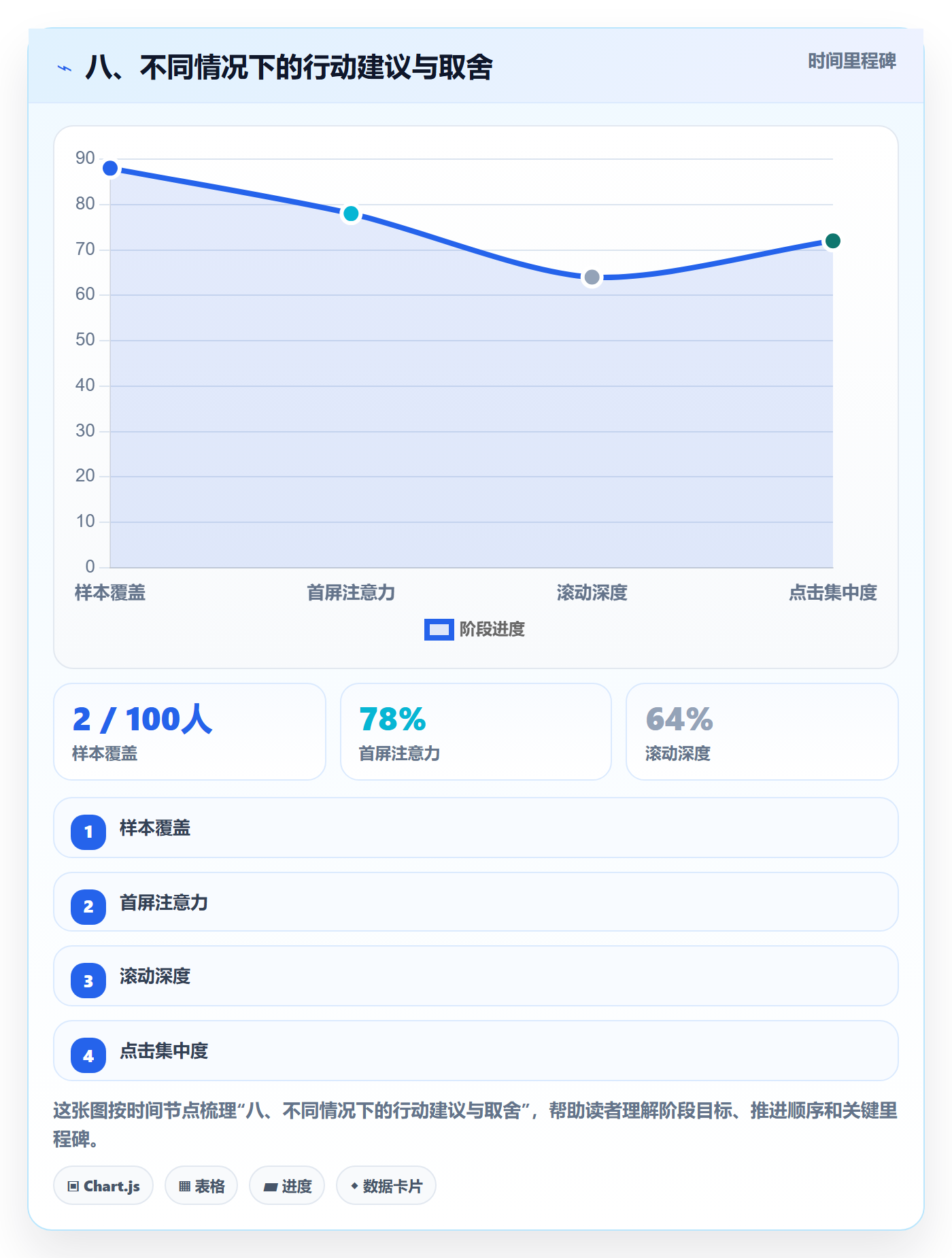 八、不同情况下的行动建议与取舍