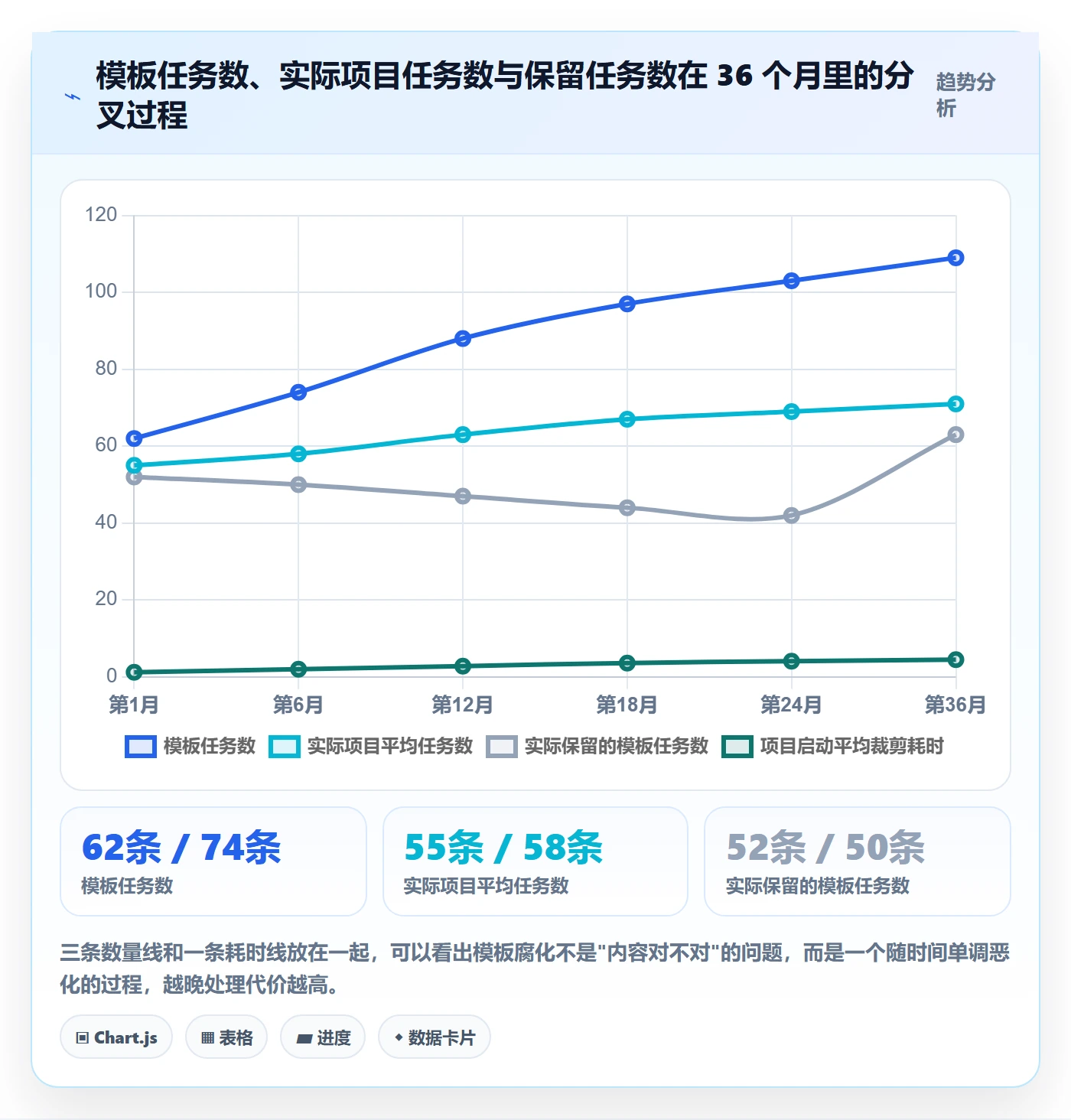 模板任务实操方法:PMO提升项目模板效率的数据分析方法与模板