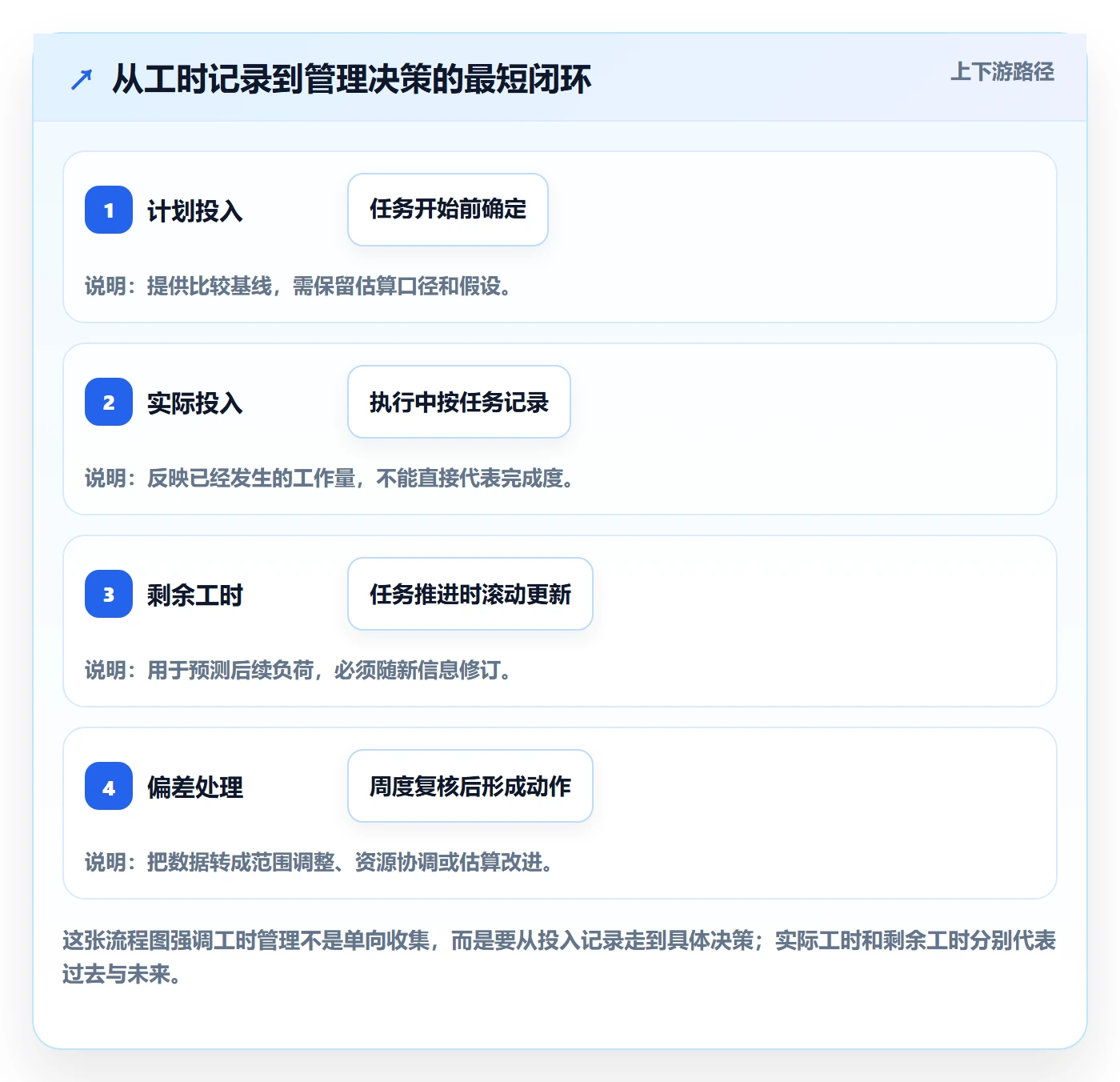 工时实操方法：项目负责人提升工时管理效率的协同管理方法与模板