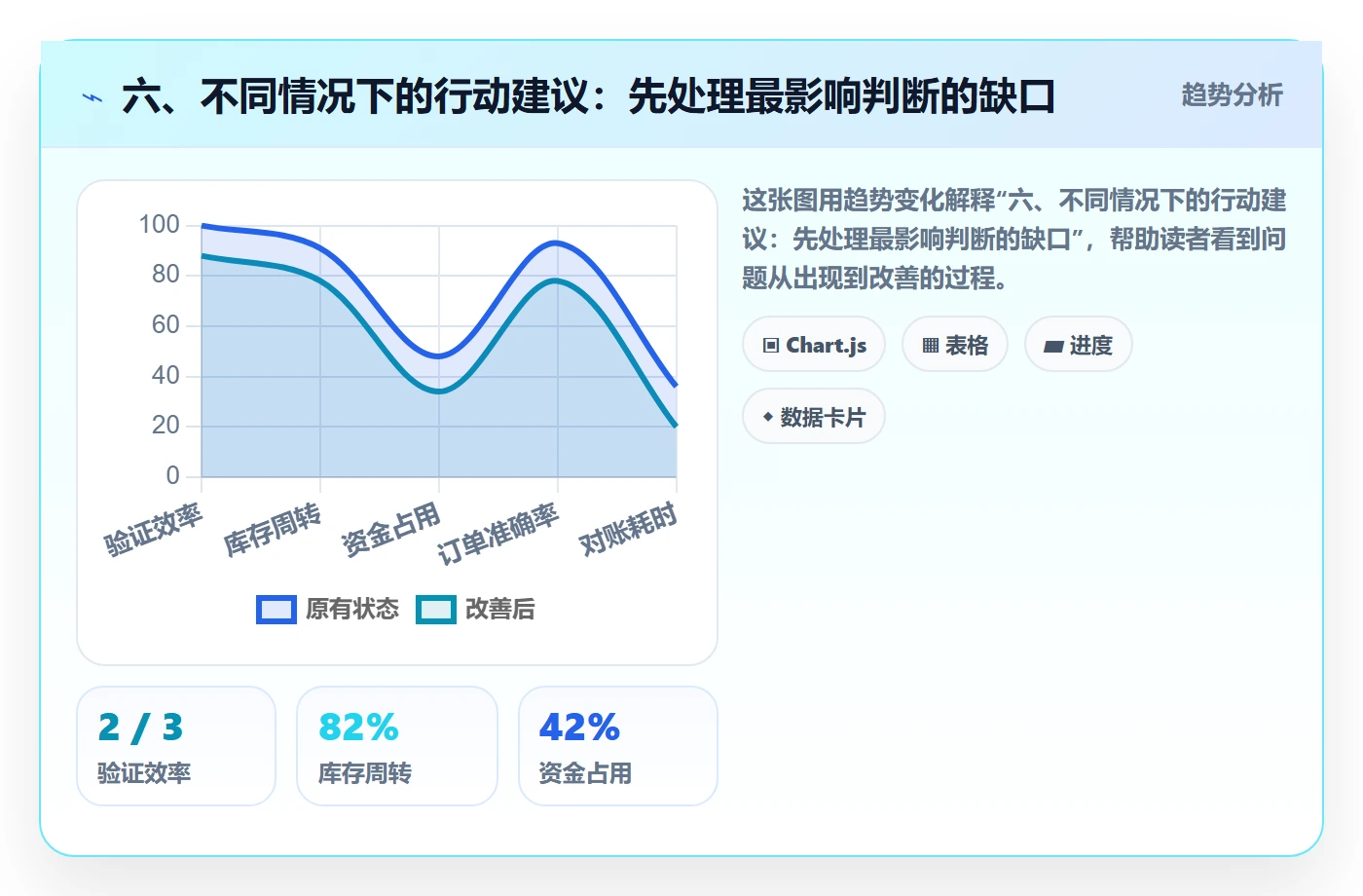 六、不同情况下的行动建议:先处理最影响判断的缺口