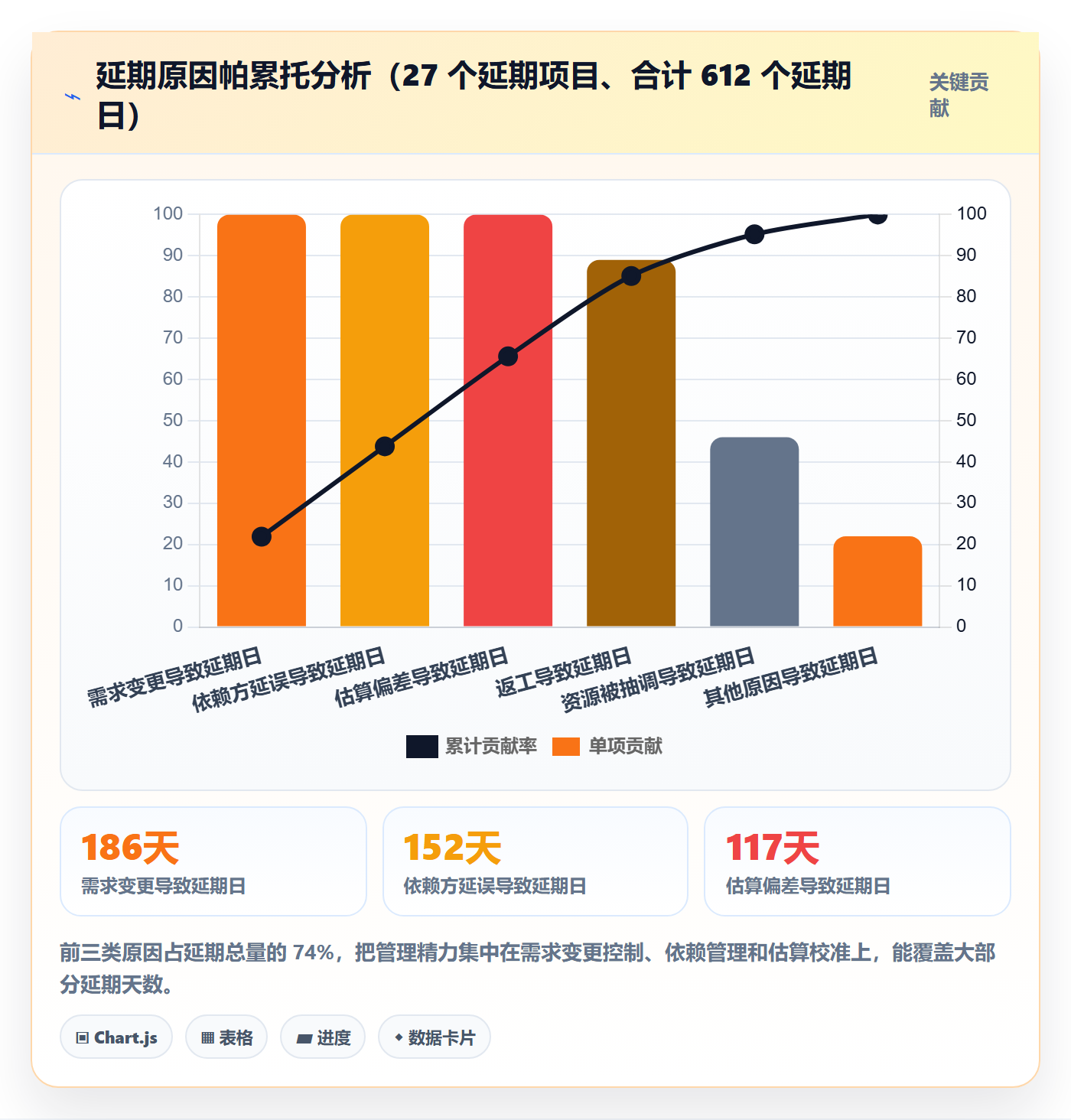 延期天数最佳实践：项目经理延期管理风险控制，常见问题