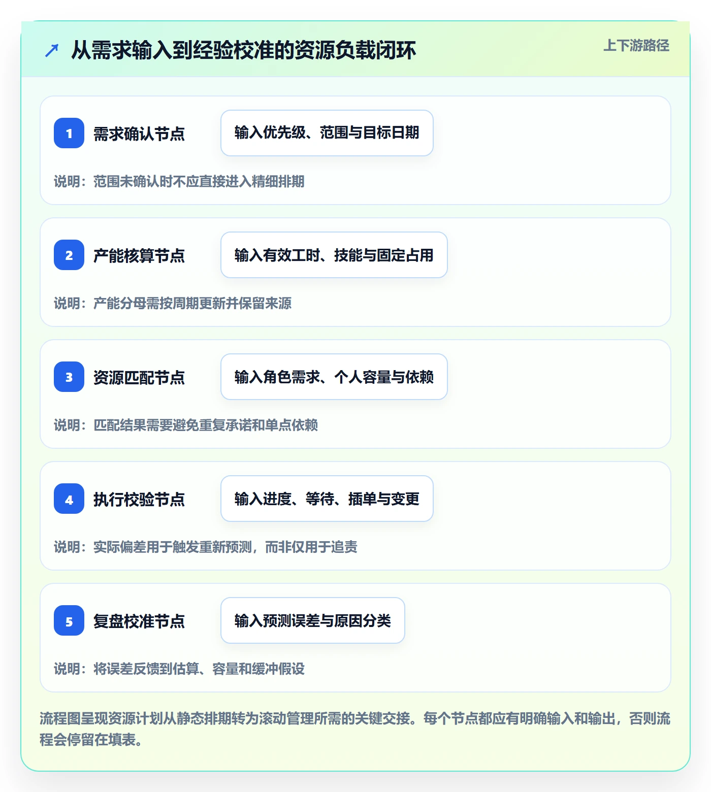 资源负载流程与规范：研发团队人力资源计划入门指南关键指标