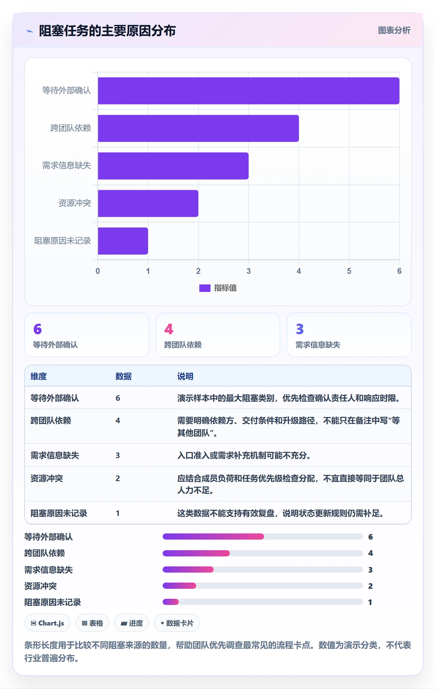 待处理流程与规范:项目成员看板实操方法关键指标