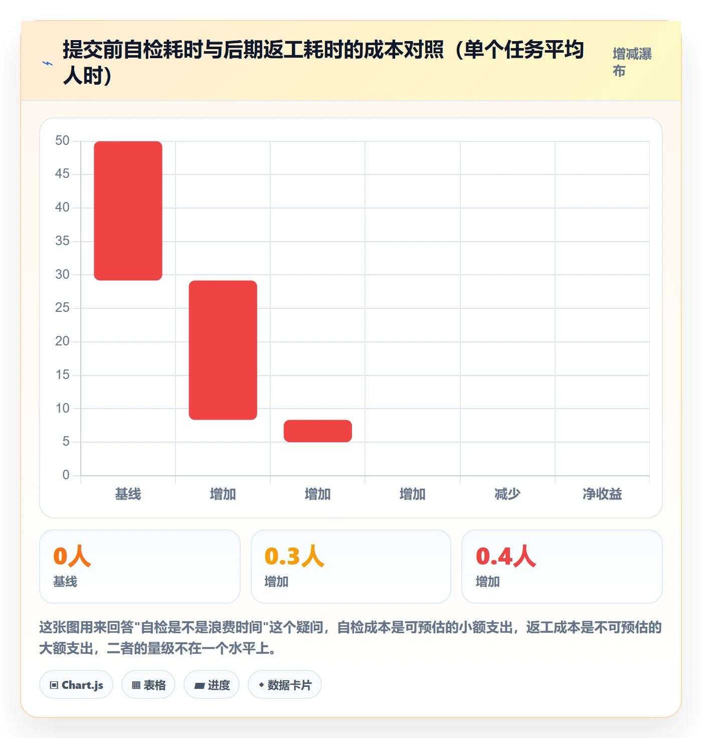 提交最佳实践:管理层任务验收入门指南,常见问题