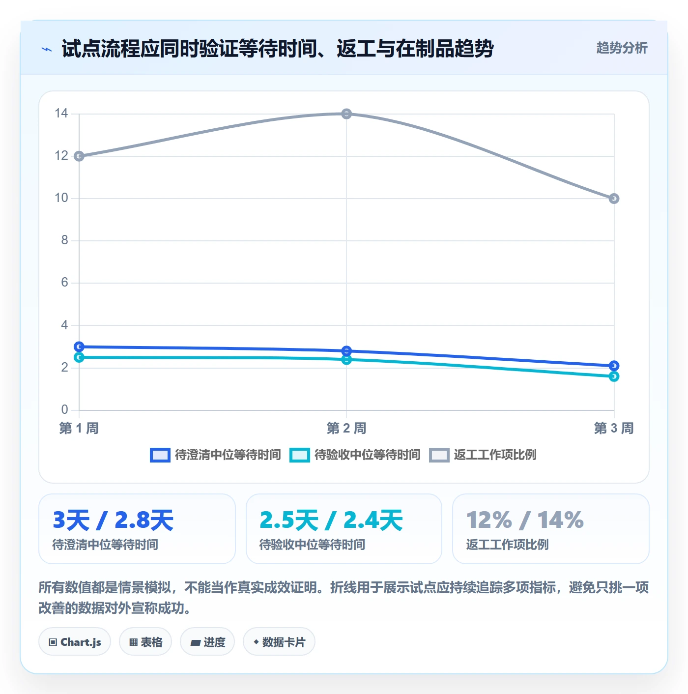 卡片流程与规范:企业管理者看板最佳实践关键指标