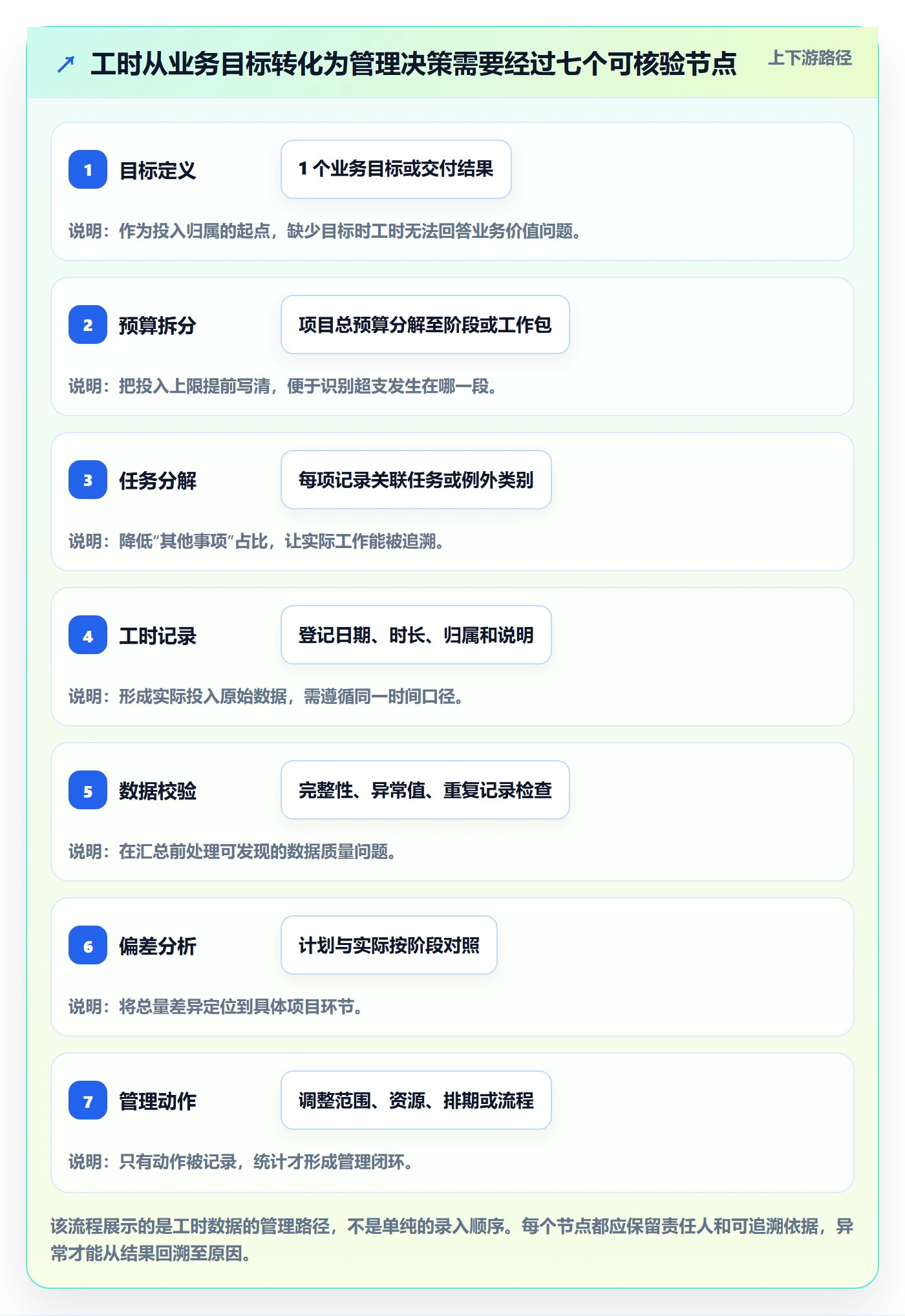 工时管理工时统计全流程：管理层风险控制与一文讲清